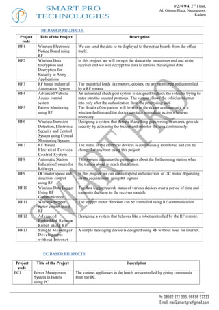 #2/494, 2ND Floor,
               SMART PRO                                                                    AL Ghouse Plaza, Nagarajupet,
             TECHNOLOGIES                                                                                        Kadapa



                RF BASED PROJECTS:
   Project      Title of the Project                                     Description
    code
  RF1         Wireless Electronic       We can send the data to be displayed to the notice boards from the office
              Notice Board using        itself.
              RF
  RF2         Wireless Data             In this project, we will encrypt the data at the transmitter end and at the
              Encryption and            receiver end we will decrypt the data to retrieve the original data.
              Decryption for
              Security in Army
              Applications
  RF3         RF based industrial       The industrial loads like motors, coolers, etc are monitored and controlled
              Automation System         by a RF remote.
  RF4         Advanced Vehicle          An automated check post system is designed to check the vehicles trying to
              Access control            enter into the secured premises. The system allows the vehicles to enter
              system                    into only after the authorization from the processing unit.
  RF5         Patient Monitoring        The details of the patient will be sent to the doctor continuously in a
              using RF                  wireless fashion and the doctor can take immediate action whenever
                                        necessary.
  RF6         Wireless Intrusion        Designing a system that detects if anything goes wrong in an area, provide
              Detection, Electronic     security by activating the buzzer and monitor the area continuously.
              Security and Control
              System using Central
              Monitoring System
  RF7         RF based                  The status of the electrical devices is continuously monitored and can be
              Electrical Devices        changed at any time using this project.
              Control System
  RF8         Automatic Station         This system intimates the passengers about the forthcoming station when
              Indication System for     the train is about to reach that station.
              Railways
  RF9         DC motor speed and        In this project we can control speed and direction of DC motor depending
              direction control         on the requirement using RF signals
              using RF
  RF10        Wireless Data Logger      The data logger records status of various devices over a period of time and
              Using RF                  transmits the same to the receiver module.
              Communication.
  RF11        Wireless Stepper          The stepper motor direction can be controlled using RF communication.
              motor control using
              RF
  RF12        Advanced                  Designing a system that behaves like a robot controlled by the RF remote.
              Embedded Remote
              Robot using RF
  RF13        Simple Messenger          A simple messaging device is designed using RF without need for internet.
              Development
              without Internet


                  PC BASED PROJECTS:

 Project      Title of the Project                                     Description
  code
PC1          Power Management          The various appliances in the hotels are controlled by giving commands
             System in Hotels          from the PC.
             using PC


                                                                                            Ph: 08562 222 333, 98856 52333
                                                                                             Email: mail2smartpro@gmail.com
 