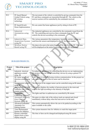 #2/494, 2ND Floor,
              SMART PRO                                                                  AL Ghouse Plaza, Nagarajupet,
            TECHNOLOGIES                                                                                      Kadapa




PC2        PC based Manual           The movement of the vehicle is controlled by giving commands from the
           Guided Vehicle using      PC and these commands are transmitted through RF. The vehicle at the
           RF wireless               receiver section will be controlled by the commands received.
           technology

PC3        PC based Hi-tech          We can control the home appliances just by sitting in front of PC.
           Home Implementation

PC4        Industrial                The industrial appliances are controlled by the commands issued from the
           Automation using          PC. The controlling unit receives these commands from the PC and
           PC                        controls the devices according to the commands.

PC5        Industrial Data           The various parameters like temperature, humidity, current, voltage are
           Acquisition System        read from the sensors and displayed in the PC for future studies
           using PC
PC6        Wireless Notice           The data to be sent to the notice board will be sent from the PC. This data
           Board using PC            will be displayed on the notice board using wireless RF technology.




       IR BASED PROJECTS:


 Project    Title of the project                                     Description
  code
IR1        Industrial electrical     To reduce the manpower for controlling the devices we are implementing
           appliances control        this project. Here we will be controlling devices by using a general TV
           using IR                  REMOTE
IR2        DC motor speed and        A DC motor is controlled using wireless communication. In this project we
           direction control using   can control the speed of the dc motor and its direction.
           IR
IR3        Stepper motor control     The direction of the stepper motor can be controlled using an IR remote.
           using IR
IR4        Automatic Room light      This project displays the number of persons present in the room and
           controller with visitor   controls the light according to the intensity of daylight.
           counter using IR
IR5        Auditorium                The lights and fans in auditorium are controlled by IR remote.
           Controlling System
IR6        Automatic Railway         The gates on either side of the railway track are opened and closed
           Gate Control              immediately without delay when the train arrives on the track
           System using IR
IR7        Advanced Embedded         This system automatically allows the cars to be parked according to the
           Automatic Car             space available in the cellar.
           Parking System
IR8        Time Measurement          This system measures time for Athletics to reach the target point
           System for Athletics
IR9        Remote controlled         The time or fares can be changed and displayed using IR remote.
           digital clock or fares
           display using IR




                                                                                         Ph: 08562 222 333, 98856 52333
                                                                                          Email: mail2smartpro@gmail.com
 
