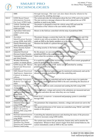 #2/494, 2ND Floor,
            SMART PRO                                                                     AL Ghouse Plaza, Nagarajupet,
          TECHNOLOGIES                                                                                         Kadapa



       SMS                            through message. The user can also share directly whenever he
                                      wants just by sending message
GG12   GSM Based Smart                The system provides the information about the lost ATM card to his mobile.
       Information System             The user receives a message whenever this card is placed into an ATM
       For Lost ATM Cards             machine or used in any banks.
GG13   Vehicle Tracking and           The project is designed to track the vehicle using GPS and send the
       Security System using          information of the vehicle to the user mobile using GSM.
       GSM and GPS
GG14   Agriculture field motor        Motors in the field are controlled with the help of predefined SMS.
       control system using
       GSM
GG16   Accident                       The project designs a system that tracks the vehicle continuously and if the
       Identification System          vehicle is met with an accident, the system immediately identifies this and
       using GSM And GPS              sends an SMS to the family members or to the doctor.
GG17   Patient Monitoring and         Monitors the health of a patient through SMS.
       Alert System using GSM
GG18   Home Security System           Providing security to the homes using GSM
       using GSM
GG19   Industrial Electrical          By this project, we can control the devices in the industries by sending
       Devices Control System         predefined SMS to the controlling unit.
GG20   Automatic Fire Detection       Alerts when fire accidents occur to a predefined number.
       and Alert System
GG21   Weather Monitoring             It is useful for gathering the environment variables from remote geographical
       system in remote places        areas for prediction of the weather.
GG22   GSM based DC Motor             The speed and direction of DC motor can be controlled by sending
       Speed and Direction            predefined SMS to the system
       Control
GG23   SMS Based Electrical           The status of electrical appliances can be monitored continuously and can be
       Appliances Apparatus           altered by sending predefined SMS to the controlling unit.
       Control in homes or
       offices
GG24   Embedded Automatic             The robotic car can be controlled and can be made to move in a particular
       Robotic Car through            direction by sending predefined SMS to the unit controlling the direction of
       SMS                            the car.
GG25   Electricity billing            Billing the electricity units consumed and sending the bills using GSM.
        Using GSM.
GG26   Substation Monitoring          The temperature, voltage and current in the substation are measured and sent
       and Controlling System         to the user and alerts the user when they are over loaded.
       using GSM
GG27   Water reservoir                Water level in reservoir is measured and pumping system is controlled
       monitoring and pump            through SMS
       system using GSM
GG28   Industrial Data Logger         The parameters like temperature, intensity ,voltage and current are sent to the
       using GSM                      user.
GG29   Speed Control of Thread        The speed and direction of AC motor are controlled using TRIAC and GSM
       Roller’s AC motor in           modem in this project.
       Spinning Mills using GSM
       Modem
GG30   Real-time Industrial process   Controlling the industrial processes and checking the status of the processes
       controlling & monitoring       whenever necessary using GSM mobile.
       using Mobile
GG31   Intelligent System for         The system uses sensors for gas detection, human entry and to monitor the
       Hazardous Gas, Human           temperature. Whenever these sensors trigger from their normal behavior, the
       Detection and Temperature      system immediately sends an SMS to the user mobile.
       Monitor Control using



                                                                                          Ph: 08562 222 333, 98856 52333
                                                                                           Email: mail2smartpro@gmail.com
 
