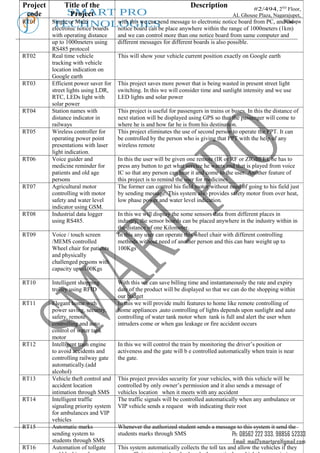 Project        Title of the                                           Description              #2/494, 2ND Floor,
 code          SMART
                  PRO
                Project                                                               AL Ghouse Plaza, Nagarajupet,
RT01      Single or Multi             with this we can send message to electronic notice board from PC, andKadapa
                                                                                                            the
          TECHNOLOGIES place anywhere within the range of 1000meters (1km)
          electronic notice boards
                 notice board can be
          with operating distance     and we can control more than one notice board from same computer and
          up to 1000meters using      different messages for different boards is also possible.
          RS485 protocol
RT02      Real time vehicle           This will show your vehicle current position exactly on Google earth
          tracking with vehicle
          location indication on
          Google earth
RT03      Efficient power saver for   This project saves more power that is being wasted in present street light
          street lights using LDR,    switching. In this we will consider time and sunlight intensity and we use
          RTC, LEDs light with        LED lights and solar power
          solar power
RT04      Station names with          This project is useful for passengers in trains or buses. In this the distance of
          distance indicator in       next station will be displayed using GPS so that the passenger will come to
          railways                    where he is and how far he is from his destination.
RT05      Wireless controller for     This project eliminates the use of second person to operate the PPT. It can
          operating power point       be controlled by the person who is giving that PPT with the help of any
          presentations with laser    wireless remote
          light indication.
RT06      Voice guider and            In this the user will be given one remote (IR or RF or ZIGBEE), he has to
          medicine reminder for       press any button to get what service he wants and that is played from voice
          patients and old age        IC so that any person can hear it and come to the user. Another feature of
          persons                     this project is to remind the user for medicines
RT07      Agricultural motor          The former can control his field motor without need of going to his field just
          controlling with motor      by sending message. This system also provides safety motor from over heat,
          safety and water level      low phase power and water level indication.
          indicator using GSM.
RT08      Industrial data logger      In this we will display the some sensors data from different places in
          using RS485.                industry, the sensor boards can be placed anywhere in the industry within in
                                      the distance of one Kilometer.
RT09      Voice / touch screen        In this any user can operate this wheel chair with different controlling
          /MEMS controlled            methods without need of another person and this can bare weight up to
          Wheel chair for patients    100Kgs
          and physically
          challenged persons with
          capacity upto100Kgs

RT10      Intelligent shopping        With this we can save billing time and instantaneously the rate and expiry
          trolley using RFID          date of the product will be displayed so that we can do the shopping within
                                      our budget
RT11      Elegant home with           In this we will provide multi features to home like remote controlling of
          power saving, security,     home appliances ,auto controlling of lights depends upon sunlight and auto
          safety, remote              controlling of water tank motor when tank is full and alert the user when
          controlling and auto        intruders come or when gas leakage or fire accident occurs
          control of water tank
          motor
RT12      Intelligent train engine    In this we will control the train by monitoring the driver’s position or
          to avoid accidents and      activeness and the gate will b e controlled automatically when train is near
          controlling railway gate    the gate.
          automatically.(add
          alcohol)
RT13      Vehicle theft control and   This project provides security for your vehicles, with this vehicle will be
          accident location           controlled by only owner’s permission and it also sends a message of
          intimation through SMS      vehicles location when it meets with any accident
RT14      Intelligent traffic         The traffic signals will be controlled automatically when any ambulance or
          signaling priority system   VIP vehicle sends a request with indicating their root
          for ambulances and VIP
          vehicles
RT15      Automatic marks             Whenever the authorized student sends a message to this system it send the
          sending system to           students marks through SMS                    Ph: 08562 222 333, 98856 52333
          students through SMS                                                           Email: mail2smartpro@gmail.com
RT16      Automation of tollgate      This system automatically collects the toll tax and allow the vehicles if they
 
