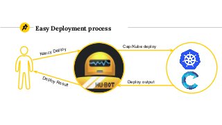 Easy Deployment process
Nancy Deploy
Cap/Kube deploy
Deploy output
Deploy Result
 