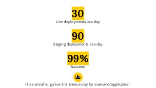 30
Live deployments in a day
99%
Success!
90
Staging deployments in a day
It is normal to go live 3-5 times a day for a service/application.
 