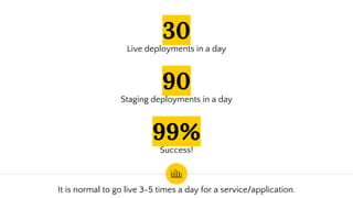 30
Live deployments in a day
99%
Success!
90
Staging deployments in a day
It is normal to go live 3-5 times a day for a service/application.
 