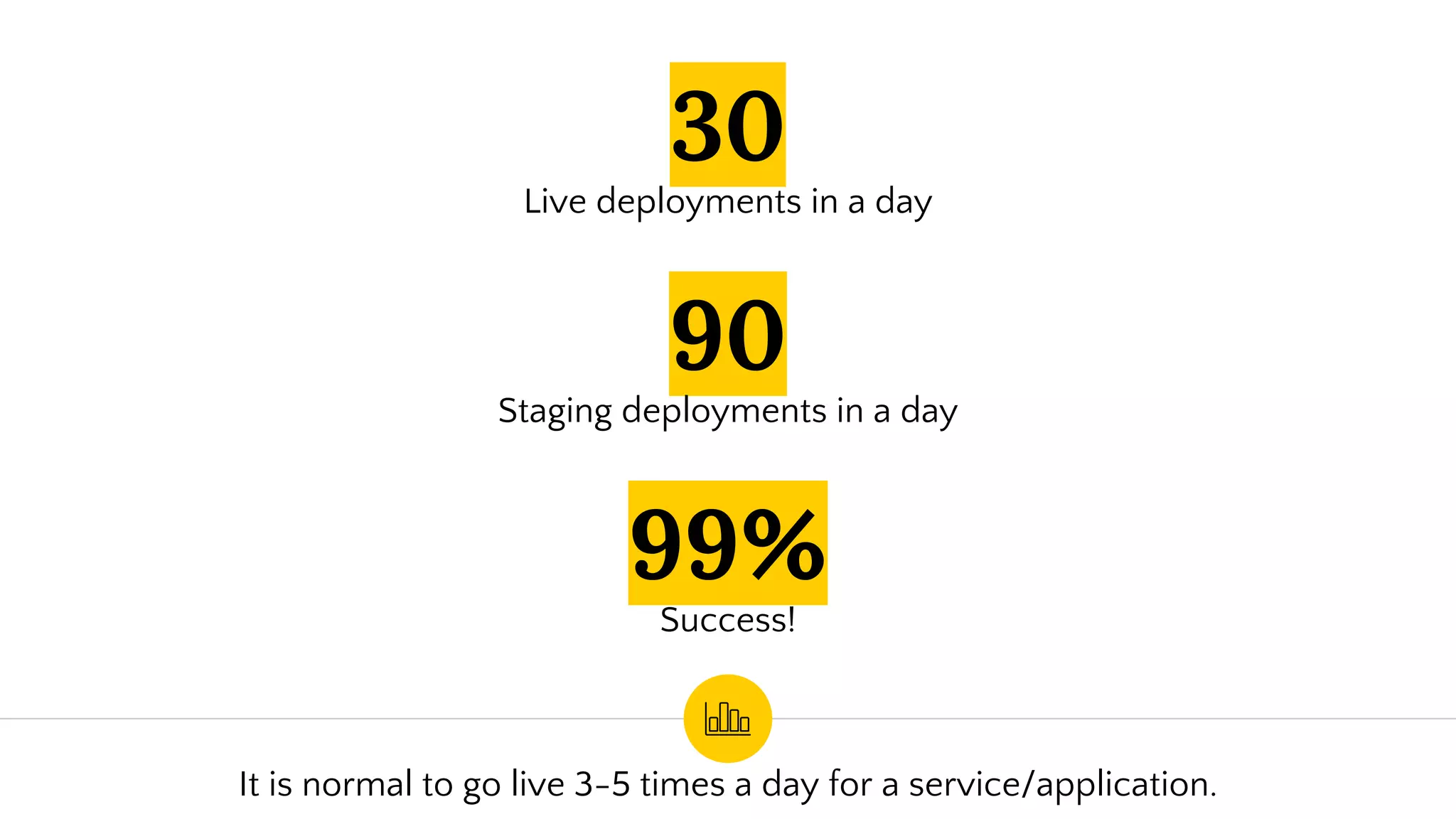30
Live deployments in a day
99%
Success!
90
Staging deployments in a day
It is normal to go live 3-5 times a day for a service/application.
 