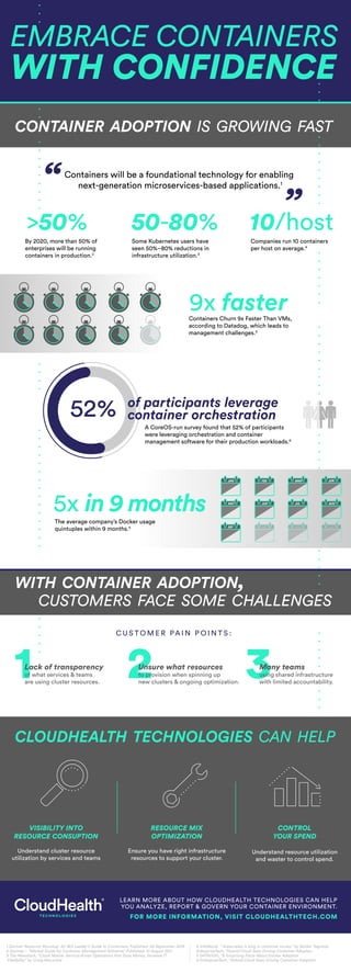 WITH CONTAINER ADOPTION,
CUSTOMERS FACE SOME CHALLENGES
“
JUNMAY JUL AUG
FEBJAN MAR APR
OCTSEP NOV DEC
1 2 3
Containers will be a foundational technology for enabling
next-generation microservices-based applications.1
Some Kubernetes users have
seen 50%–80% reductions in
infrastructure utilization.3
9x faster
5x in 9 monthsThe average company’s Docker usage
quintuples within 9 months.5
Lack of transparency
of what services & teams
are using cluster resources.
Unsure what resources
to provision when spinning up
new clusters & ongoing optimization.
C U S T O M E R PA I N P O I N T S :
LEARN MORE ABOUT HOW CLOUDHEALTH TECHNOLOGIES CAN HELP
YOU ANALYZE, REPORT & GOVERN YOUR CONTAINER ENVIRONMENT.
FOR MORE INFORMATION, VISIT CLOUDHEALTHTECH.COM
A CoreOS-run survey found that 52% of participants
were leveraging orchestration and container
management software for their production workloads.6
By 2020, more than 50% of
enterprises will be running
containers in production.2
>50%
CONTAINER ADOPTION IS GROWING FAST
CLOUDHEALTH TECHNOLOGIES CAN HELP
VISIBILITY INTO
RESOURCE CONSUPTION
Understand cluster resource
utilization by services and teams
RESOURCE MIX
OPTIMIZATION
Ensure you have right infrastructure
resources to support your cluster.
CONTROL
YOUR SPEND
Understand resource utilization
and waster to control spend.
“
50-80%
Containers Churn 9x Faster Than VMs,
according to Datadog, which leads to
management challenges.5
Companies run 10 containers
per host on average.4
10/host
1 Gartner Research Roundup: An I&O Leader's Guide to Containers, Published: 28 September 2016
2 Gartner – “Market Guide for Container Management Software” Published: 10 August 2011
3 The Newstack, “Cloud Native: Service-driven Operations that Save Money, Increase IT
Flexibility” by Craig McLuckie
4 InfoWorld, “ Kubernetes is king in container survey” by Serdar Yegulalp
EnterpriseTech, “Hybrid Cloud Seen Driving Container Adoption
5 DATADOG, “8 Surprising Facts About Docker Adoption
6 EnterpriseTech, “Hybrid Cloud Seen Driving Container Adoption
52%
Many teams
using shared infrastructure
with limited accountability.
EMBRACE CONTAINERS
WITH CONFIDENCE
of participants leverage
container orchestration
 