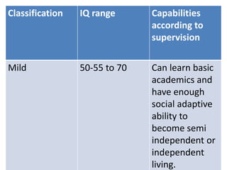 Classification IQ range Capabilities
according to
supervision
Mild 50-55 to 70 Can learn basic
academics and
have enough
social adaptive
ability to
become semi
independent or
independent
living.
 