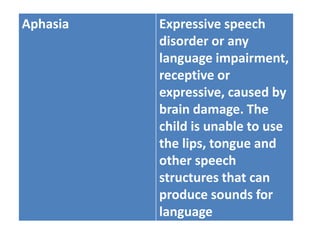 Aphasia Expressive speech
disorder or any
language impairment,
receptive or
expressive, caused by
brain damage. The
child is unable to use
the lips, tongue and
other speech
structures that can
produce sounds for
language
 