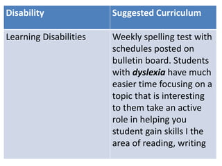 Disability Suggested Curriculum
Learning Disabilities Weekly spelling test with
schedules posted on
bulletin board. Students
with dyslexia have much
easier time focusing on a
topic that is interesting
to them take an active
role in helping you
student gain skills I the
area of reading, writing
 