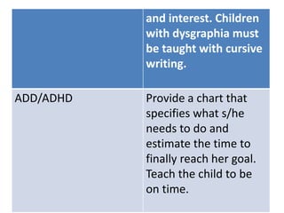 and interest. Children
with dysgraphia must
be taught with cursive
writing.
ADD/ADHD Provide a chart that
specifies what s/he
needs to do and
estimate the time to
finally reach her goal.
Teach the child to be
on time.
 