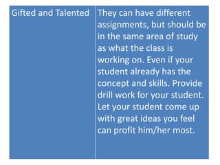 Gifted and Talented They can have different
assignments, but should be
in the same area of study
as what the class is
working on. Even if your
student already has the
concept and skills. Provide
drill work for your student.
Let your student come up
with great ideas you feel
can profit him/her most.
 