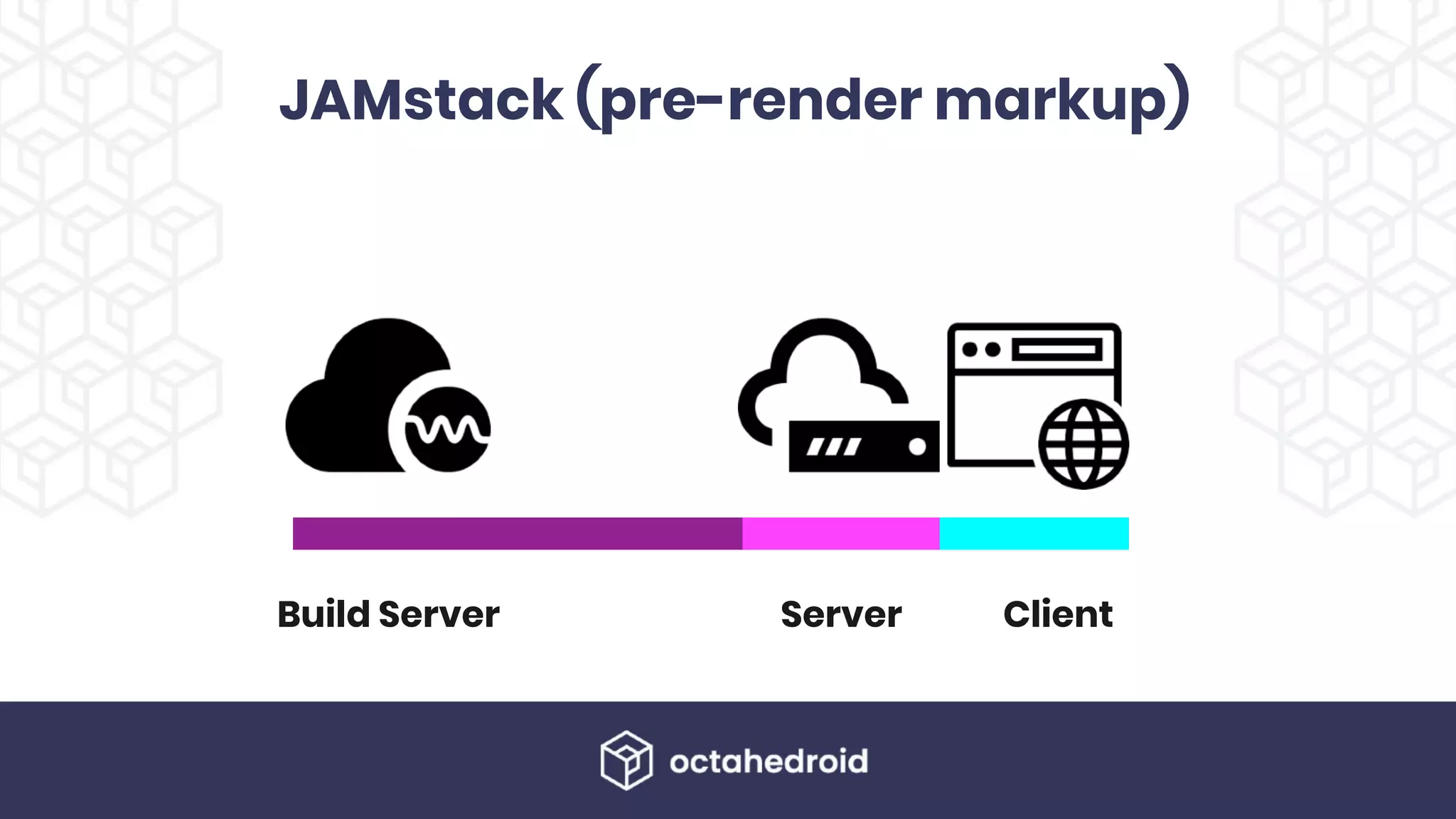 JAMstack (pre-render markup)
Server ClientBuild Server
 
