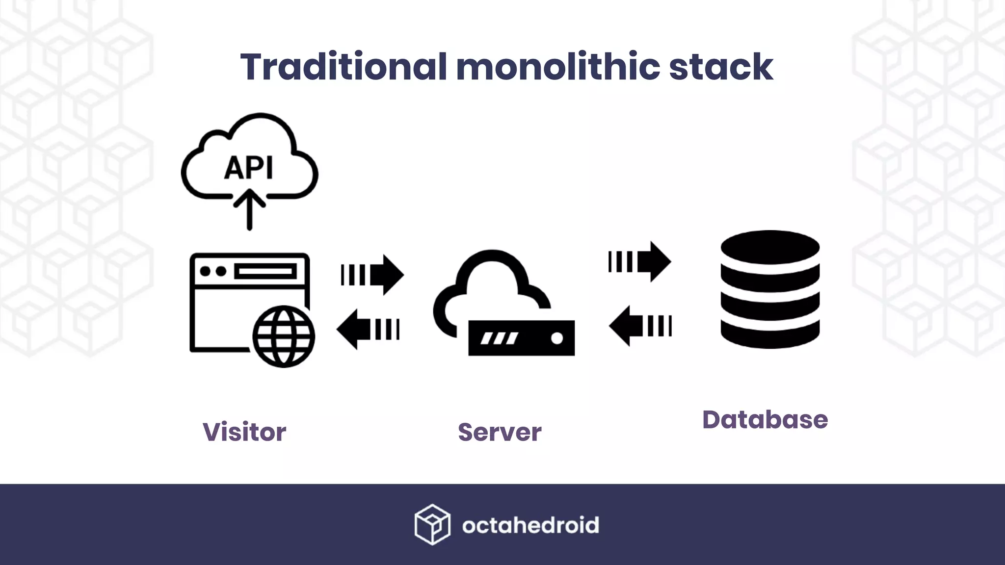 Traditional monolithic stack
Visitor Server
Database
 