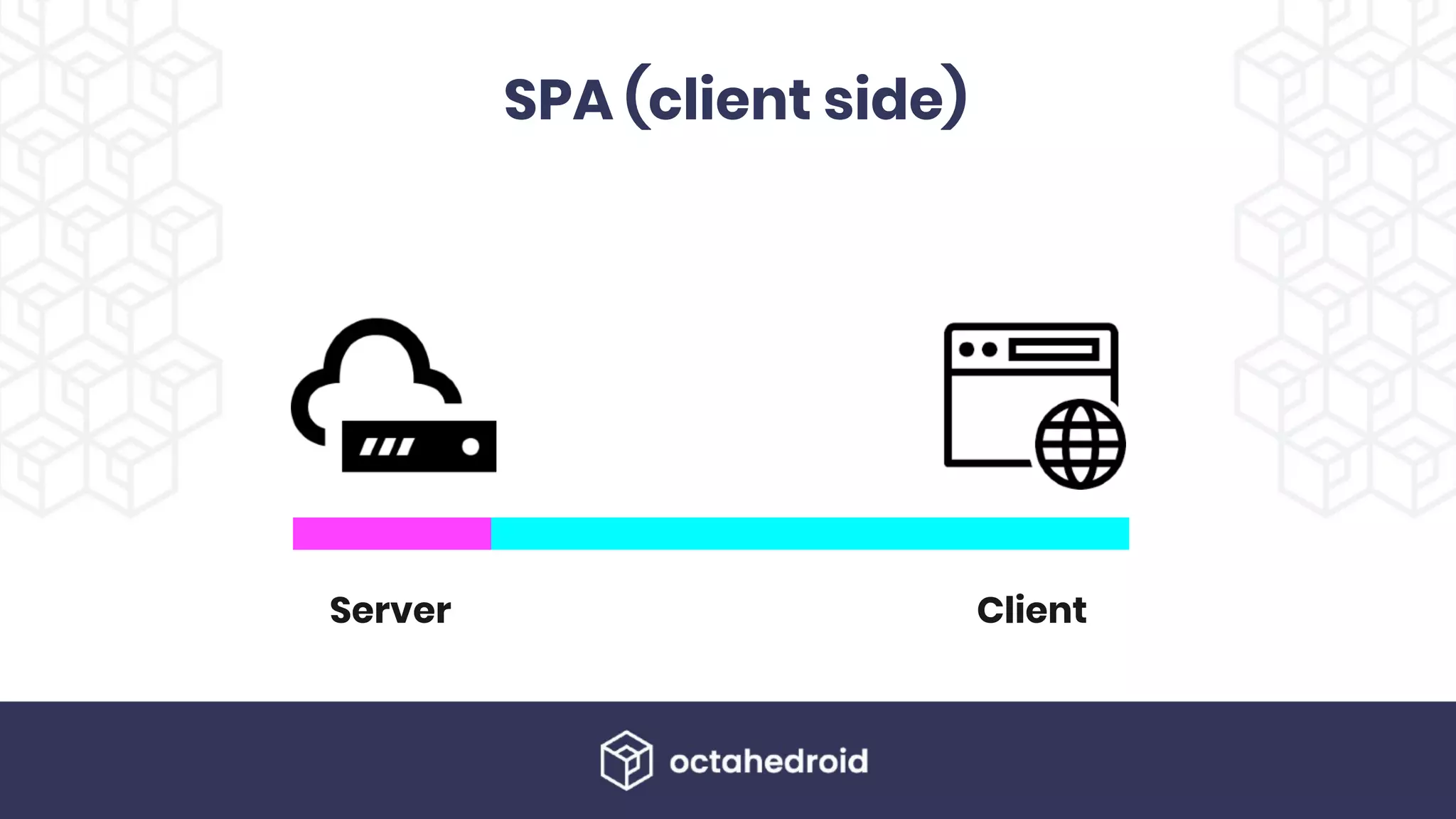 SPA (client side)
Server Client
 