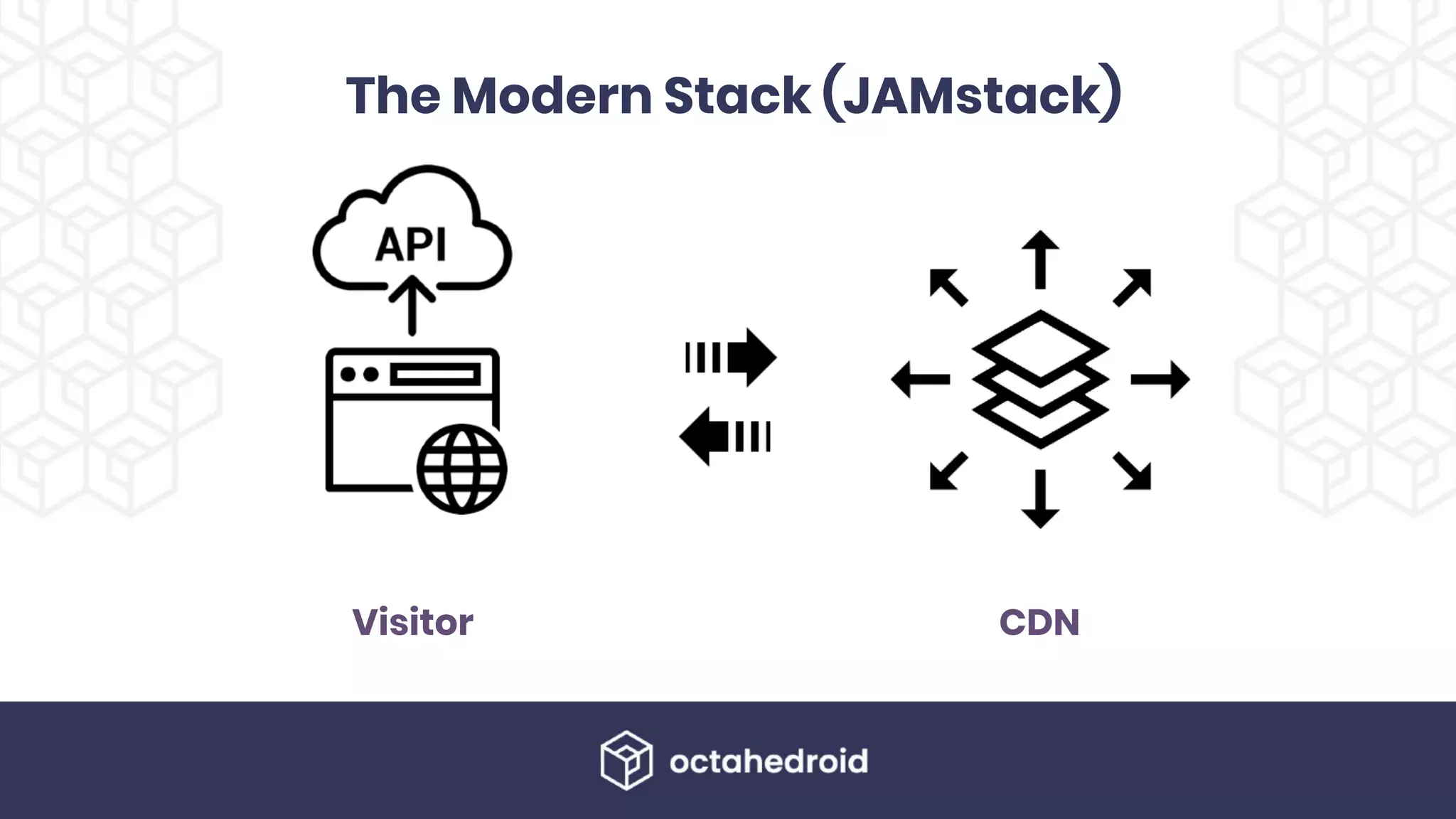 The Modern Stack (JAMstack)
Visitor CDN
 