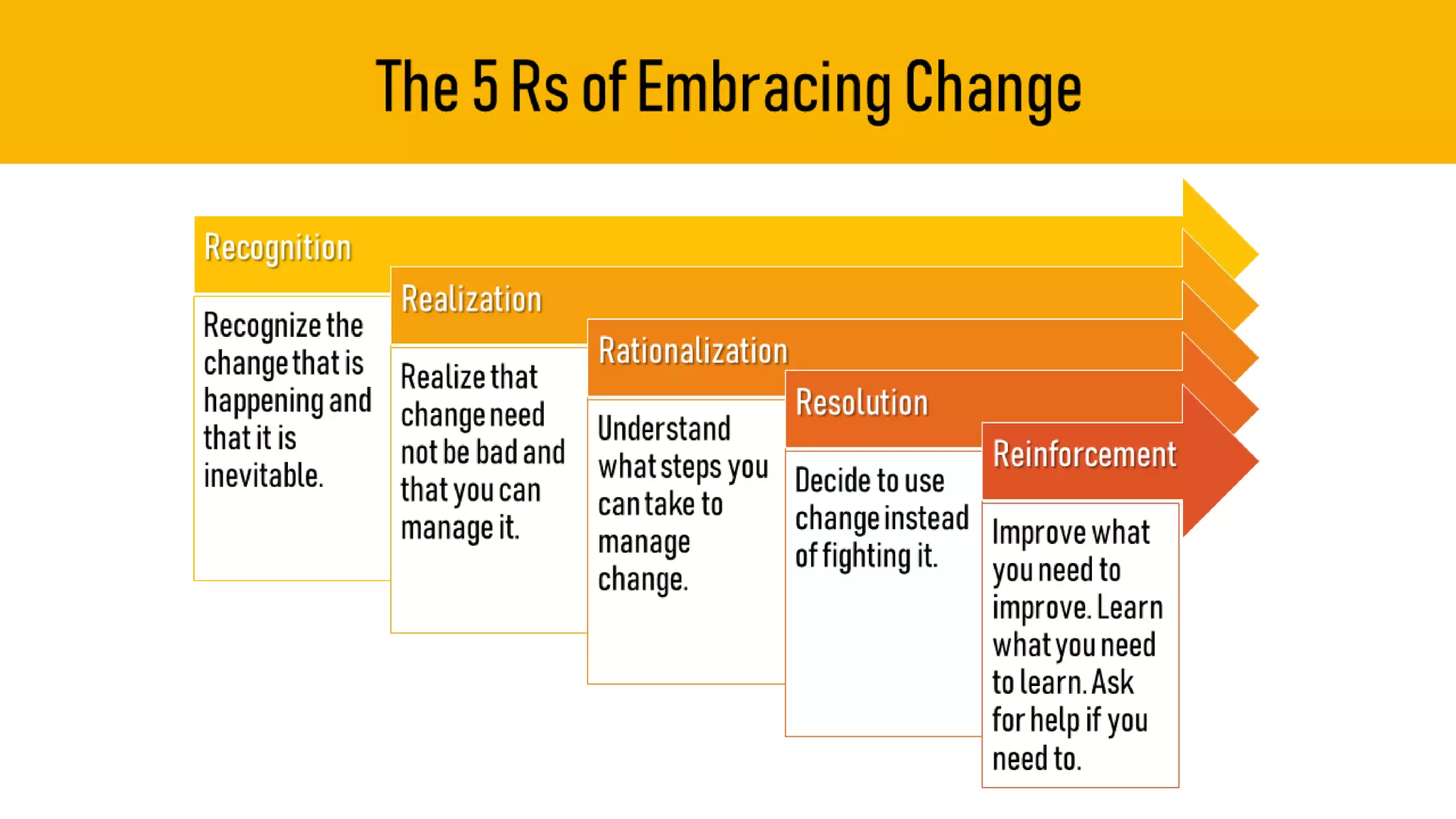 The5RsofEmbracingChange
Recognition
Recognizethe
changethatis
happeningand
thatitis
inevitable.
Realization
Realizethat
changeneed
notbebadand
thatyoucan
manageit.
Rationalization
Understand
whatstepsyou
cantaketo
manage
change.
Resolution
Decidetouse
changeinstead
offightingit.
Reinforcement
Improvewhat
youneedto
improve.Learn
whatyouneed
tolearn.Ask
forhelpifyou
needto.
 