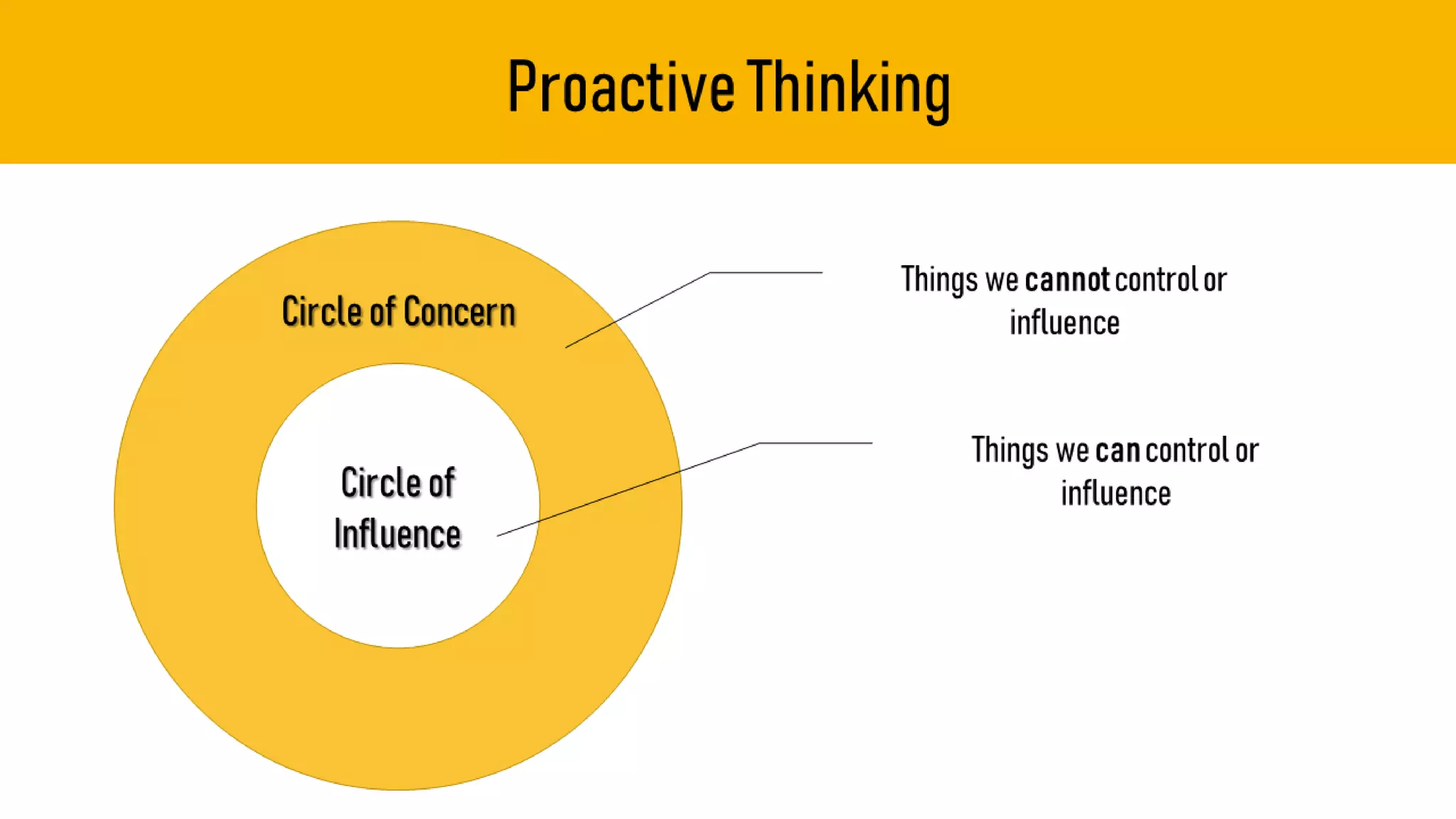 Circleof
Influence
CircleofConcern
Thingswecannotcontrolor
influence
Thingswecancontrolor
influence
ProactiveThinking
 
