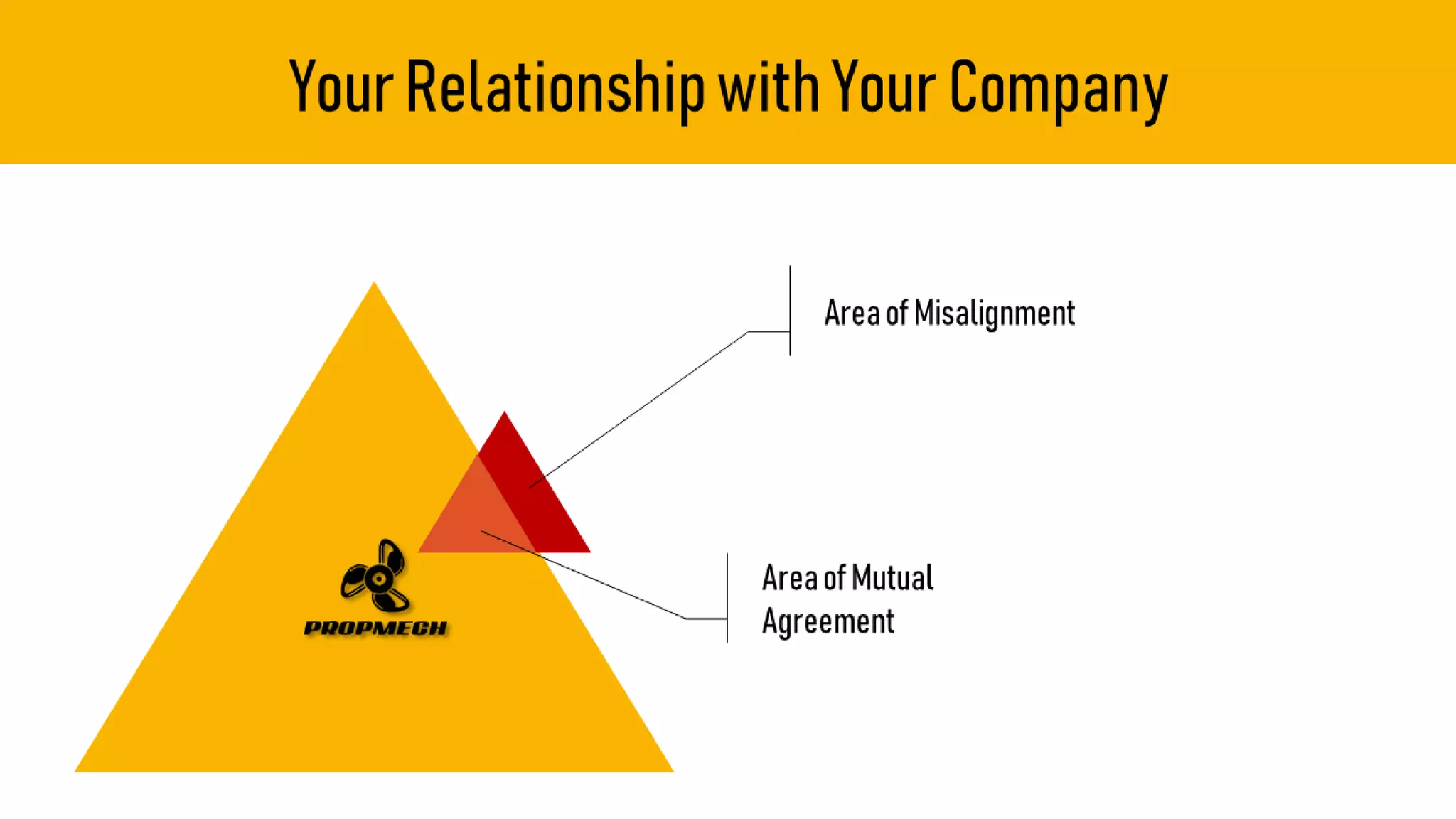 YourRelationshipwithYourCompany
AreaofMutual
Agreement
AreaofMisalignment
 