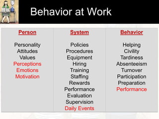 Behavior at Work 
Person 
Personality 
Attitudes 
Values 
Perceptions 
Emotions 
Motivation 
System 
Policies 
Procedures 
Equipment 
Hiring 
Training 
Staffing 
Rewards 
Performance 
Evaluation 
Supervision 
Daily Events 
Behavior 
Helping 
Civility 
Tardiness 
Absenteeism 
Turnover 
Participation 
Preparation 
Performance 
 