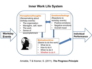 Workday 
Events 
Perceptions/thoughts 
(Sensemaking about 
workday events) 
• The organization 
• Managers, self, team 
• The work 
• Sense of 
accomplishment 
Emotions/feelings 
(Reactions to 
workday events) 
• Positive emotions 
• Negative emotions 
• Overall mood 
Motivation/drive 
(Desire to do the work) 
• What do to 
• How to do it 
• When to do it 
• Whether to do it 
Individual 
Performance 
Inner Work Life System 
Amiable, T & Kramer, S. (2011). The Progress Principle 
 