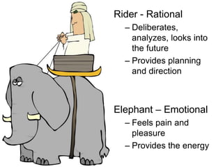 Rider - Rational 
– Deliberates, 
analyzes, looks into 
the future 
– Provides planning 
and direction 
Elephant – Emotional 
– Feels pain and 
pleasure 
– Provides the energy 
 