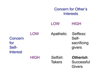 Concern for Other’s 
Interests 
LOW HIGH 
Concern 
for 
Self- 
Interest 
LOW Apathetic Selfless: 
Self-sacrificing 
givers 
HIGH Selfish: 
Takers 
Otherish: 
Successful 
Givers 
 