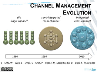 Channel Management Evolutionsilosingle channelsemi-integratedmulti-channelintegratedcross-channelERKEWDDDDDDUCDWPKKKKKKPKMRRRRRRRSWECPMCMCDSS198019952010S – SMS, W – Web, E – Email, C – Chat, P – Phone, M- Social Media, D – Data, K- Knowledge