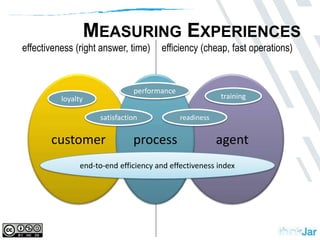 efficiency (cheap, fast operations)effectiveness (right answer, time)customeragentprocessperformancetrainingloyaltysatisfactionreadinessend-to-end efficiency and effectiveness indexMeasuring Experiences