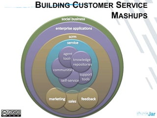 Building Customer Service Mashupssocial businessenterprise applicationsscrmserviceagenttoolsknowledgerepositoriescommunitiessupporttoolsself-servicesalesmarketingfeedback