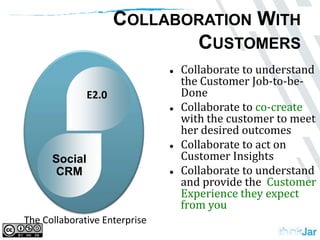 Collaboration With CustomersCollaborate to understand the Customer Job-to-be-Done