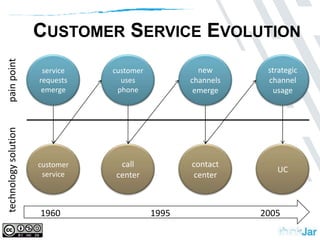 servicerequestsemergecustomerusesphonenew channels emergestrategicchannelusageCustomer Service Evolutionpain pointcustomerservicecall centercontactcenterUCtechnology solution196019952005