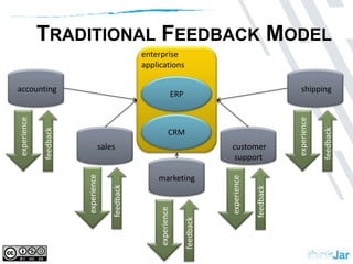 enterpriseapplicationsaccountingshippingERPexperienceexperiencefeedbackfeedbackCRMsalescustomersupportmarketingexperiencefeedbackexperiencefeedbackexperiencefeedbackTraditional Feedback Model