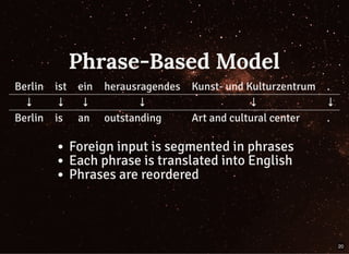 Phrase-Based Model
Berlin ist ein herausragendes Kunst- und Kulturzentrum .
↓ ↓ ↓ ↓ ↓ ↓
Berlin is an outstanding Art and cultural center .
Foreign input is segmented in phrases
Each phrase is translated into English
Phrases are reordered
20
 