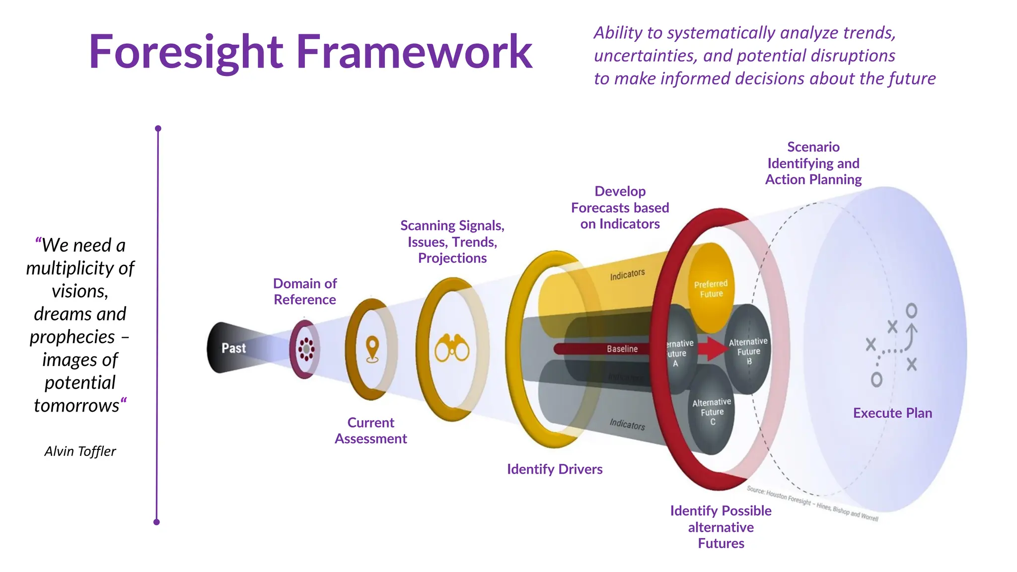 Foresight Framework
Domain of
Reference
Current
Assessment
Scanning Signals,
Issues, Trends,
Projections
Identify Drivers
Develop
Forecasts based
on Indicators
Identify Possible
alternative
Futures
Scenario
Identifying and
Action Planning
Execute Plan
Ability to systematically analyze trends,
uncertainties, and potential disruptions
to make informed decisions about the future
“We need a
multiplicity of
visions,
dreams and
prophecies –
images of
potential
tomorrows“
Alvin Toffler
 