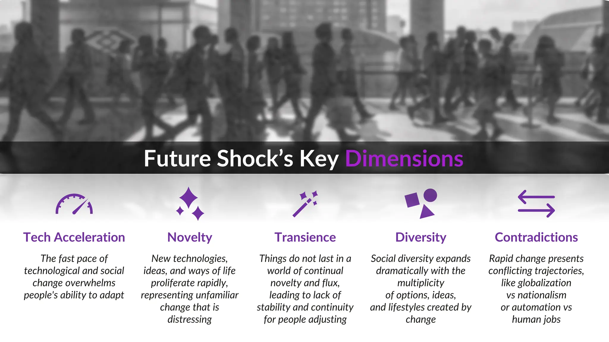 Tech Acceleration
The fast pace of
technological and social
change overwhelms
people's ability to adapt
Novelty
New technologies,
ideas, and ways of life
proliferate rapidly,
representing unfamiliar
change that is
distressing
Transience
Things do not last in a
world of continual
novelty and flux,
leading to lack of
stability and continuity
for people adjusting
Diversity
Social diversity expands
dramatically with the
multiplicity
of options, ideas,
and lifestyles created by
change
Contradictions
Rapid change presents
conflicting trajectories,
like globalization
vs nationalism
or automation vs
human jobs
Future Shock’s Key Dimensions
 