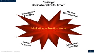 ClearAction Continuum
21© Copyright ClearAction Continuum. All rights reserved.
Marketing in Reaction Mode
Challenge:
Scaling Marketing for Growth
 