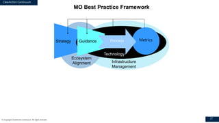 ClearAction Continuum
27© Copyright ClearAction Continuum. All rights reserved.
MetricsProcessGuidance
Infrastructure
Management
Technology
Strategy
Ecosystem
Alignment
MO Best Practice Framework
 