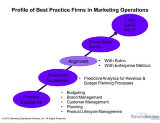 Profile of Best Practice Firms in Marketing Operations
 