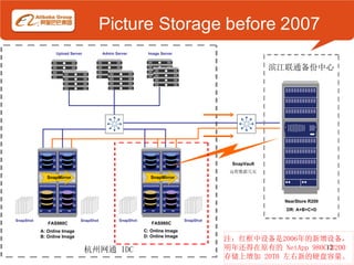 Picture Storage before 2007
                 Upload Server          Admin Server        Image Server


                                                                                                     滨江联通备份中心




                                                                                         SnapVault
                                                                                         远程数据冗灾
             SnapMirror                                       SnapMirror




                                                                                                       NearStore R200
                                                                                                       DR: A+B+C+D

SnapShot                     SnapShot           SnapShot                     SnapShot
              FAS980C                                         FAS980C
           A: Online Image                                 C: Online Image
                                                           D: Online Image
           B: Online Image
                                                                                        注：红框中设备是2006年的新增设备，
                                 杭州网通 IDC                                               明年还得在原有的 NetApp 980C/R200
                                                                                                            12
                                                                                        存储上增加 20TB 左右新的硬盘容量。
 