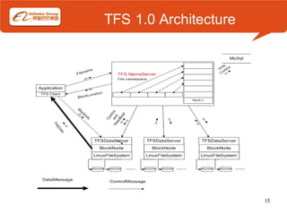 TFS 1.0 Architecture




                       15
 