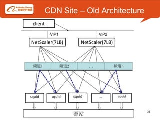 CDN Site – Old Architecture
 client
           VIP1                     VIP2

NetScaler(7LB)              NetScaler(7LB)



 频道1              频道2   频道      …            频道n




squid      squid        squid       …         squid



                                                      21
                        源站
 