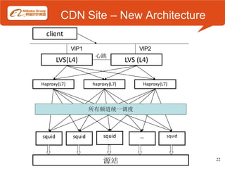 CDN Site – New Architecture
  client
              VIP1                       VIP2
                       心跳
        LVS(L4)                     LVS (L4)


Haproxy(L7)           haproxy(L7)         Haproxy(L7)




                      所有频道统一调度



squid         squid        squid         …          squid




                           源站                               22
 