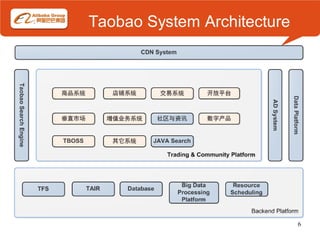 Taobao System Architecture




                             6
 