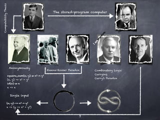 Anonymously
square_sum(x, y) = x2 + y2
(x, y) -> x2 + y2
id(x) = x
x -> x
(x, y) -> x2 + y2
x -> (y -> x2 + y2)
Single input
The stored-program computer
Combinatory Logic
Currying
Curry’s Paradox
Kleene-Rosser Paradox
ComputabilityThesis
7
 