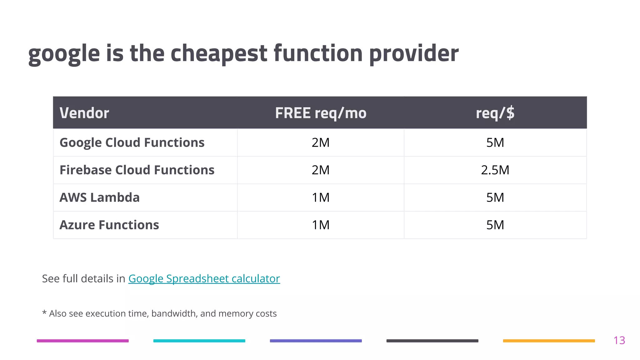 google is the cheapest function provider
Vendor FREE req/mo req/$
Google Cloud Functions 2M 5M
Firebase Cloud Functions 2M 2.5M
AWS Lambda 1M 5M
Azure Functions 1M 5M
13
See full details in Google Spreadsheet calculator
* Also see execution time, bandwidth, and memory costs
 