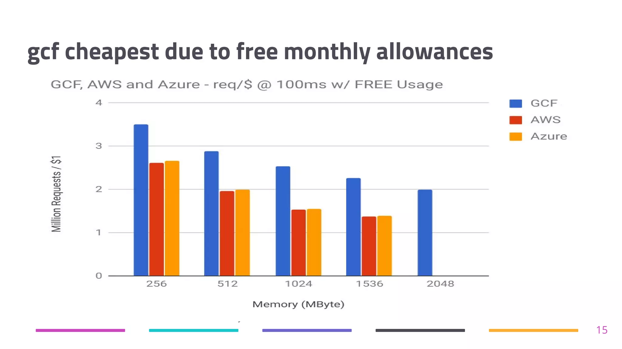 gcf cheapest due to free monthly allowances
15
* Also see execution time, bandwidth, and memory costs
 