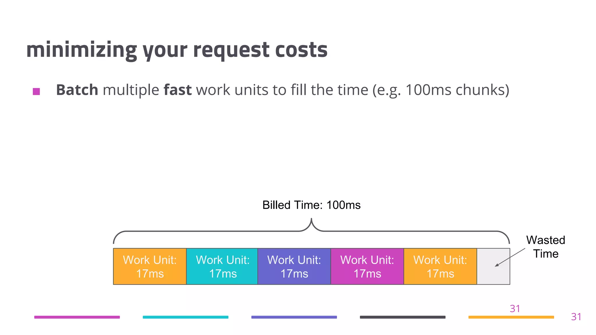 minimizing your request costs
■ Batch multiple fast work units to fill the time (e.g. 100ms chunks)
31
31
Work Unit:
17ms
Billed Time: 100ms
Work Unit:
17ms
Work Unit:
17ms
Work Unit:
17ms
Work Unit:
17ms
Wasted
Time
 