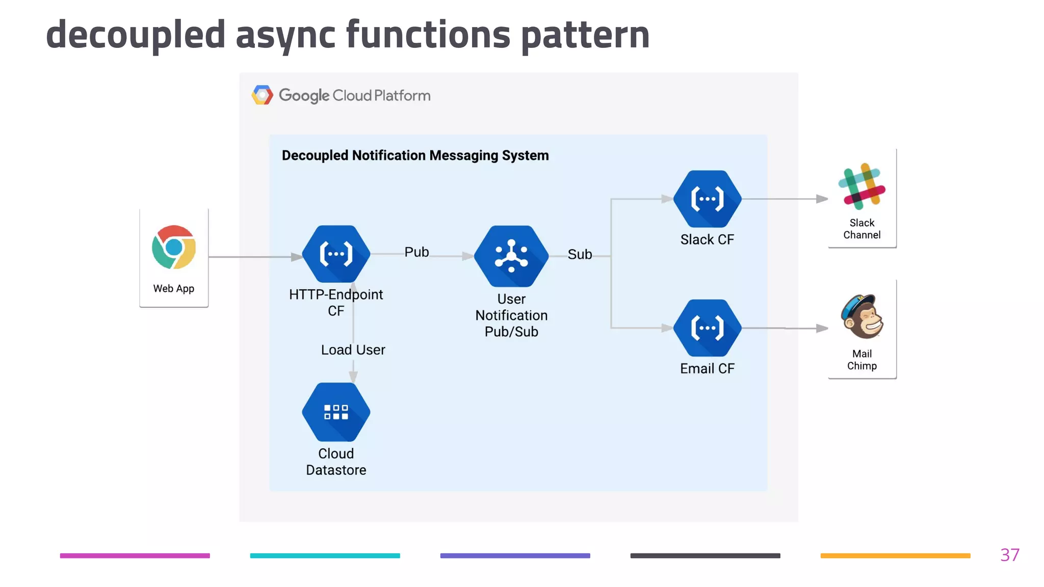 decoupled async functions pattern
37
 