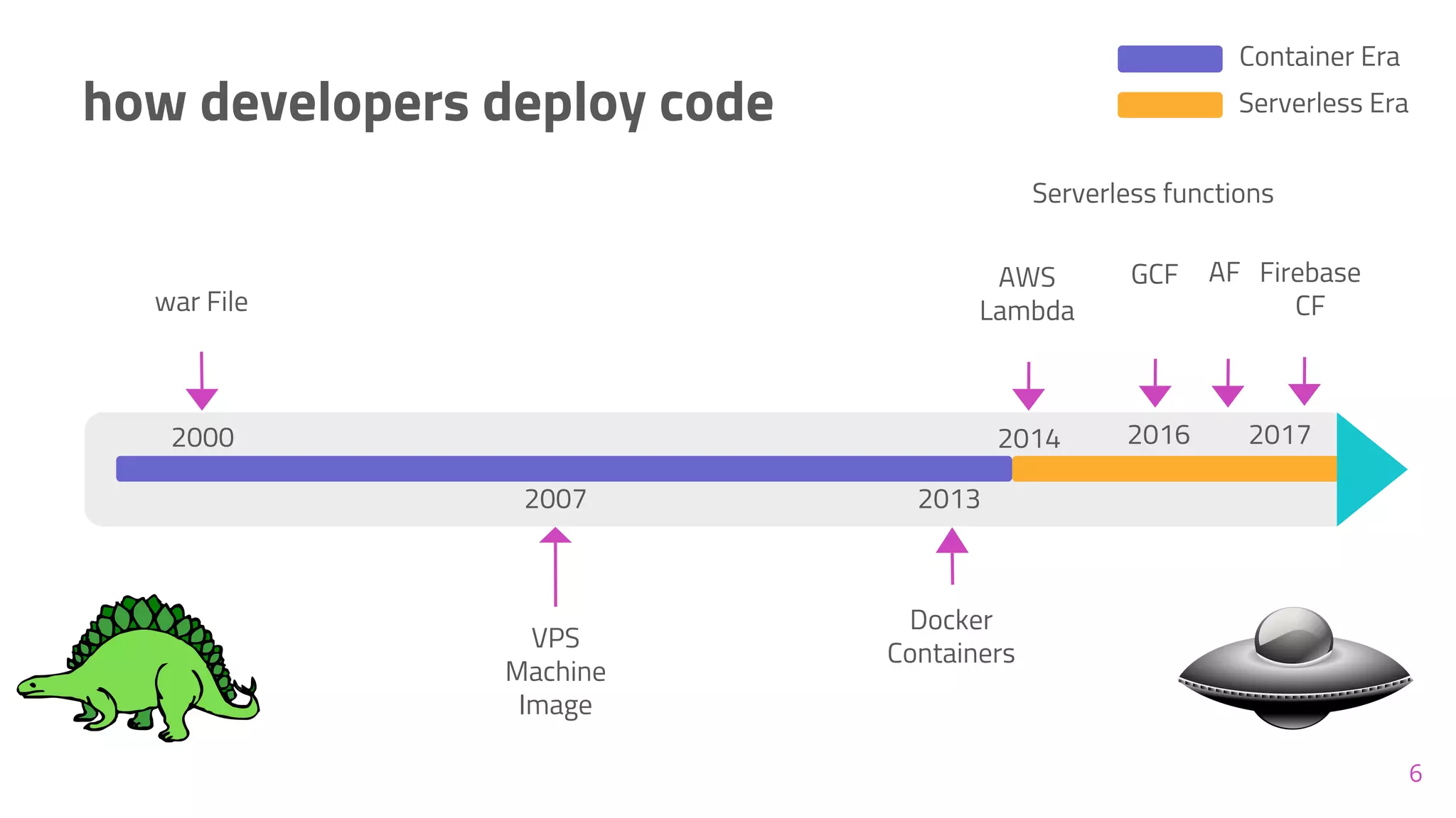how developers deploy code
2014
2007 2013
VPS
Machine
Image
Docker
Containers
war File
AWS
Lambda
6
2000
Container Era
Serverless Era
Firebase
CF
Serverless functions
GCF
2016 2017
AF
 