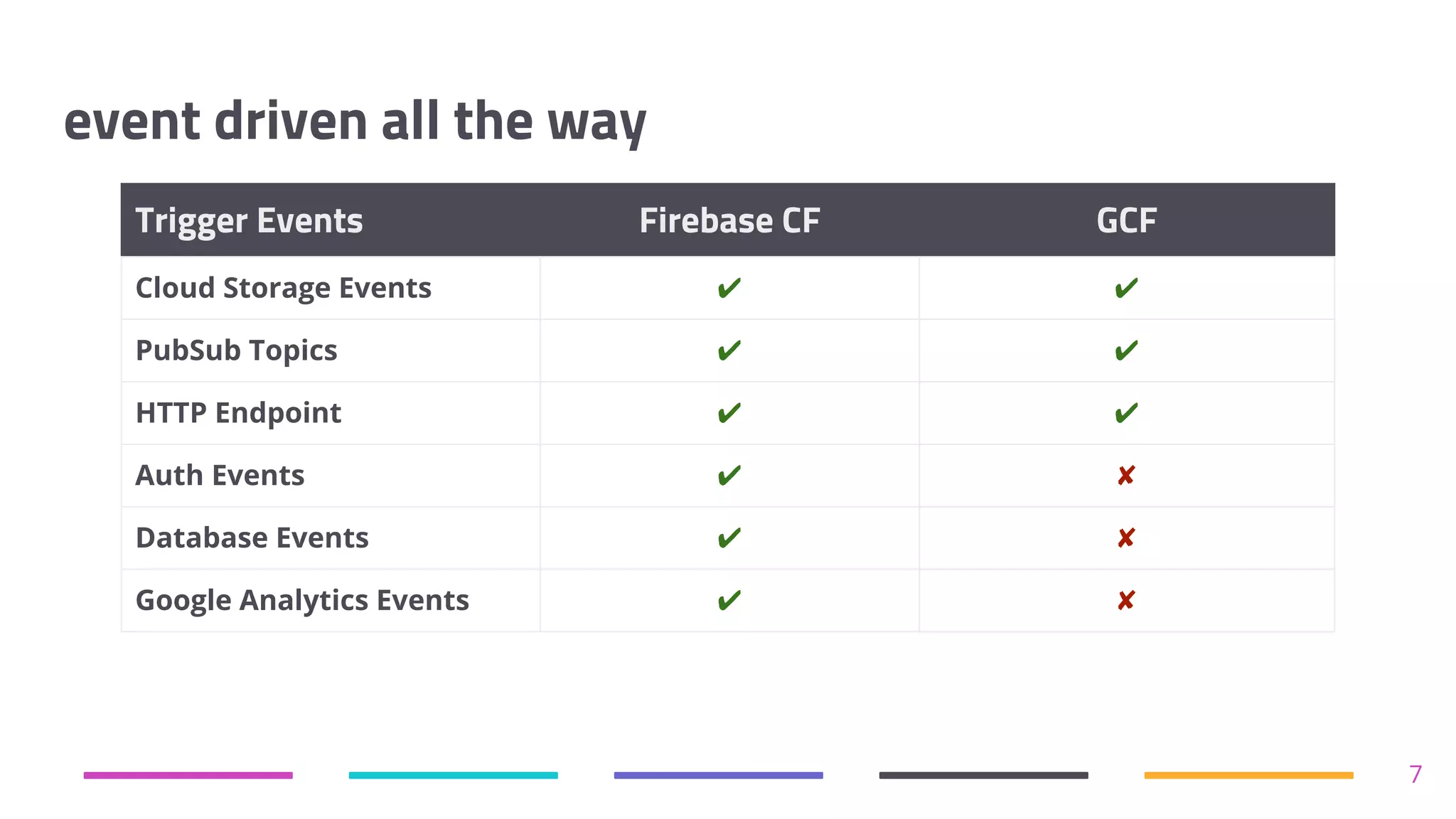 event driven all the way
Trigger Events Firebase CF GCF
Cloud Storage Events ✔ ✔
PubSub Topics ✔ ✔
HTTP Endpoint ✔ ✔
Auth Events ✔ ✘
Database Events ✔ ✘
Google Analytics Events ✔ ✘
7
 