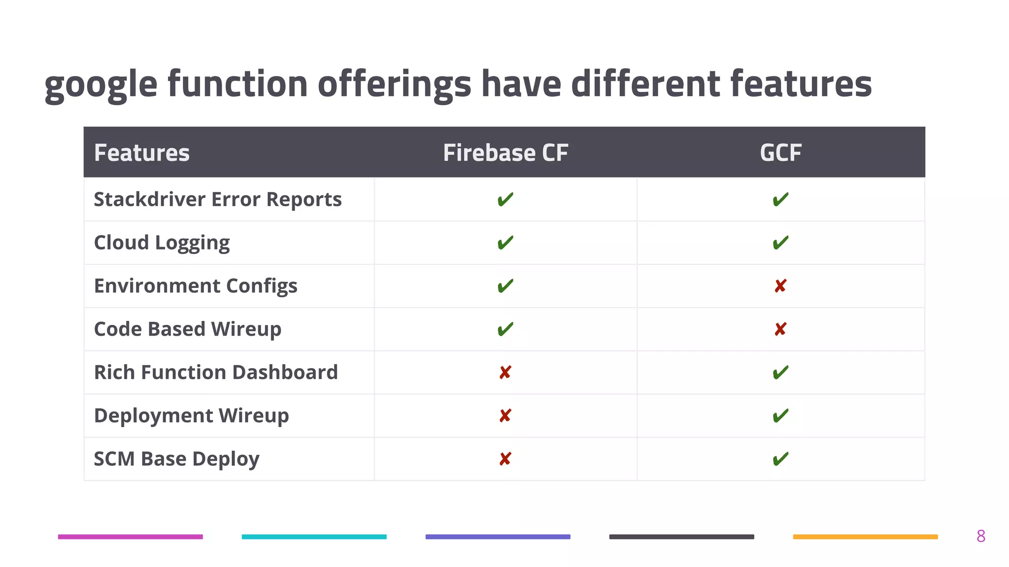 google function offerings have different features
Features Firebase CF GCF
Stackdriver Error Reports ✔ ✔
Cloud Logging ✔ ✔
Environment Configs ✔ ✘
Code Based Wireup ✔ ✘
Rich Function Dashboard ✘ ✔
Deployment Wireup ✘ ✔
SCM Base Deploy ✘ ✔
8
 